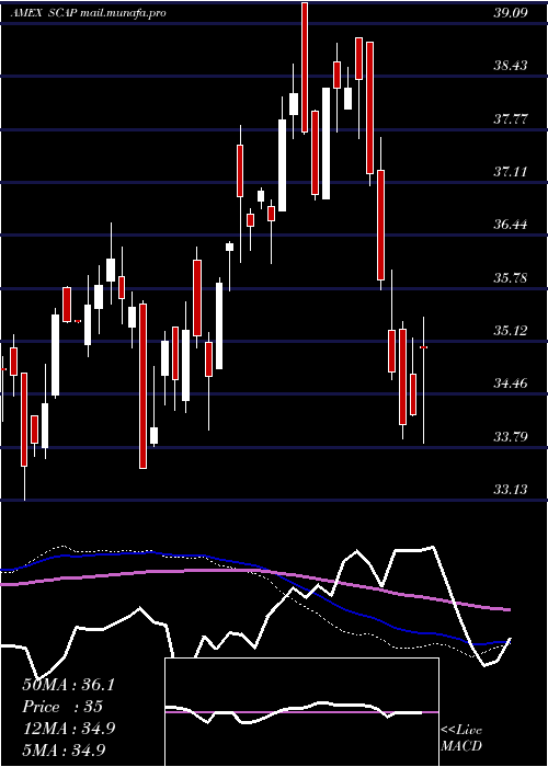  weekly chart AdvisorsharesCornerstone