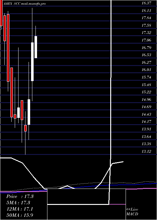  monthly chart UltrashortConsumer