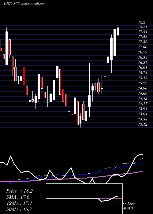  weekly chart UltrashortConsumer