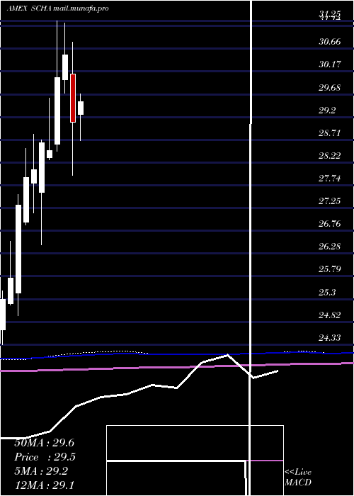  monthly chart SchwabUs
