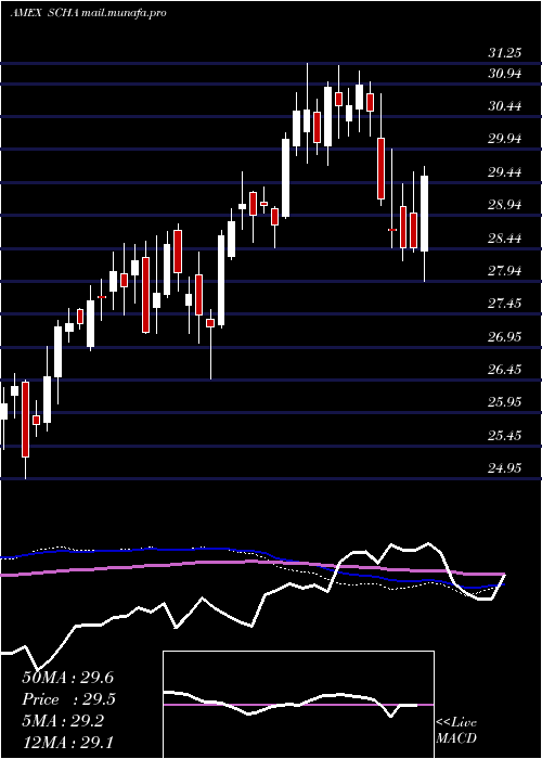  weekly chart SchwabUs