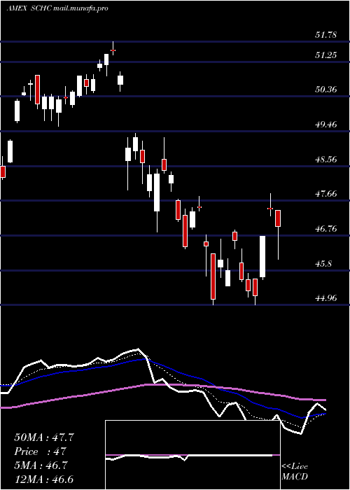  Daily chart SchwabIntl
