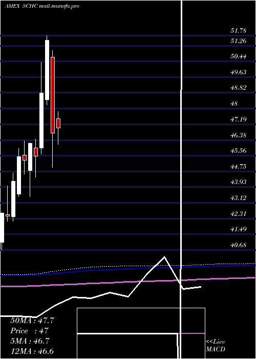  monthly chart SchwabIntl