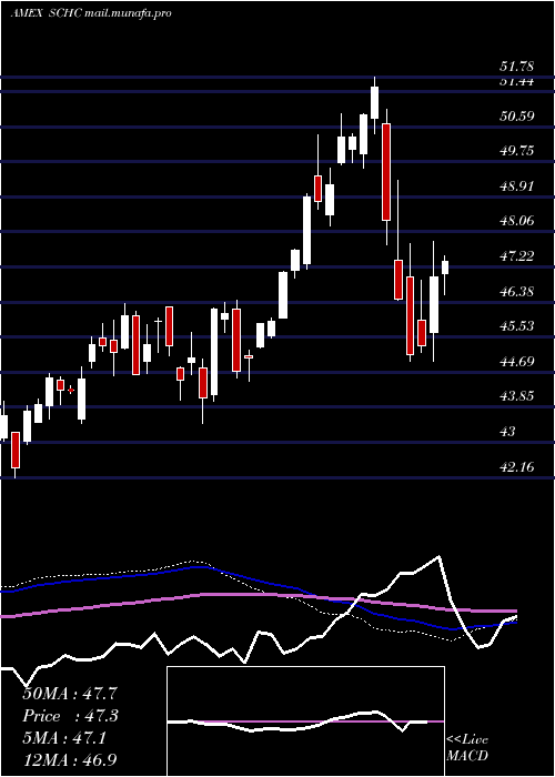  weekly chart SchwabIntl