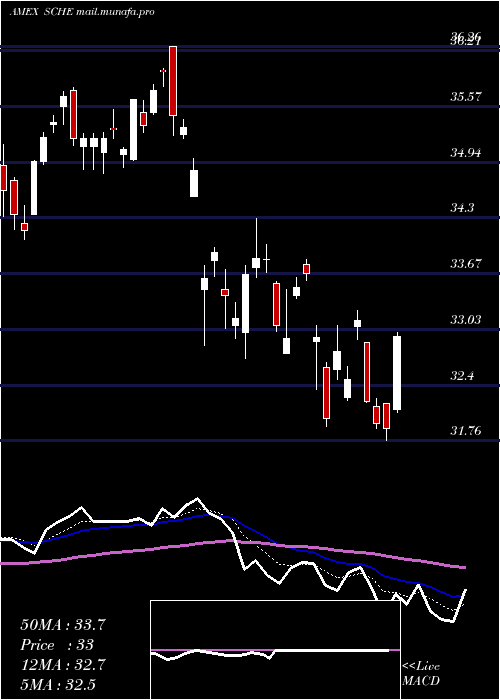  Daily chart SchwabEmrg