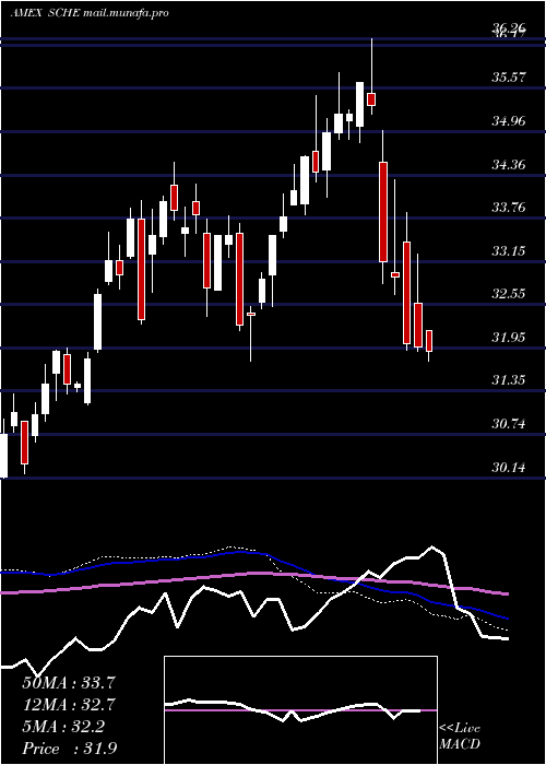  weekly chart SchwabEmrg