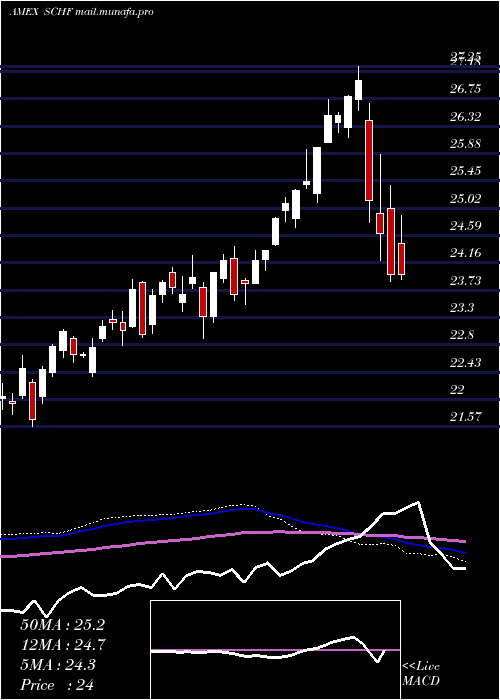  weekly chart SchwabIntl