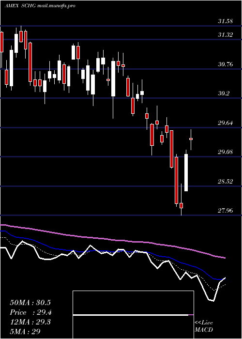  Daily chart SchwabUs