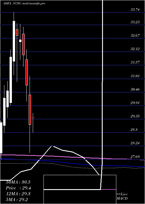  monthly chart SchwabUs