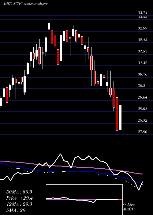  weekly chart SchwabUs