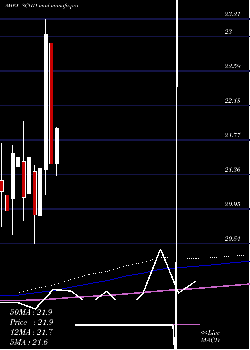  monthly chart SchwabUs