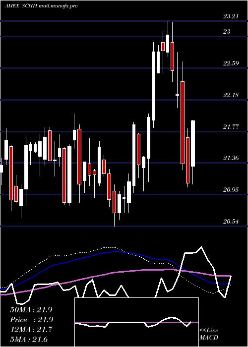  weekly chart SchwabUs