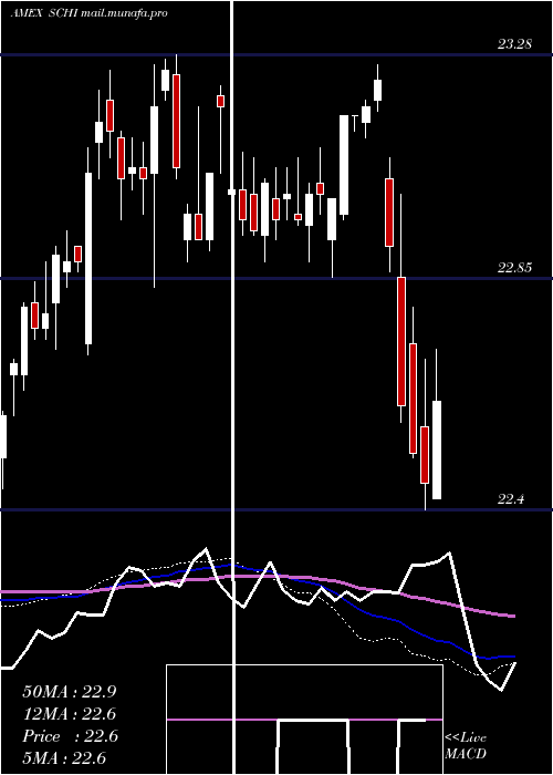  weekly chart Schwab5