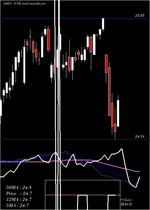  weekly chart Schwab1