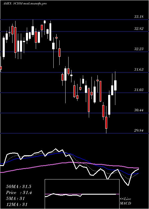  Daily chart SchwabUs