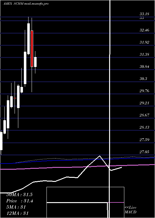  monthly chart SchwabUs