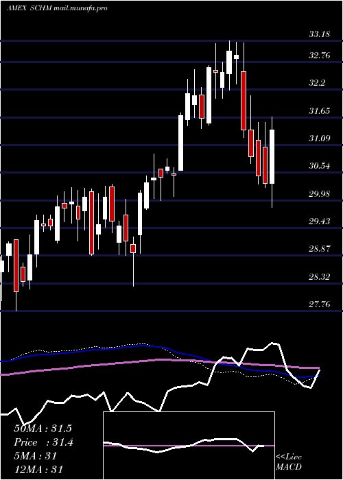  weekly chart SchwabUs