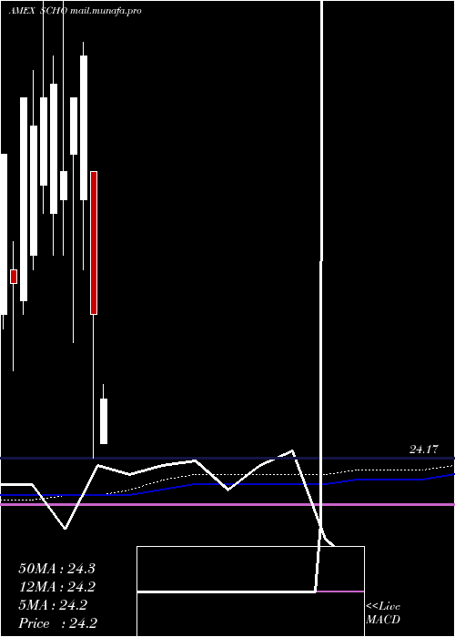  monthly chart SchwabShort