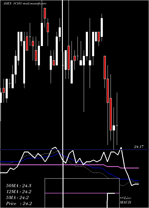  weekly chart SchwabShort