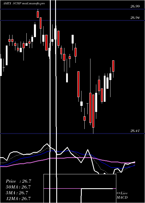  Daily chart SchwabUs