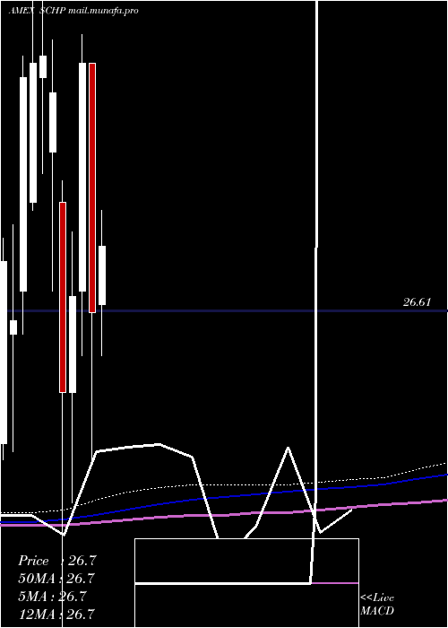  monthly chart SchwabUs