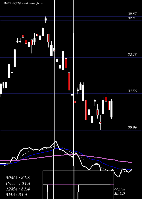  Daily chart SchwabLong