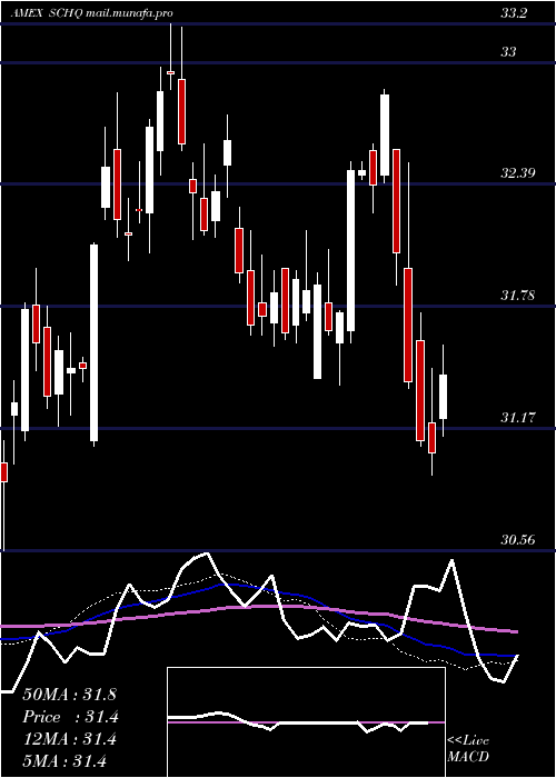  weekly chart SchwabLong