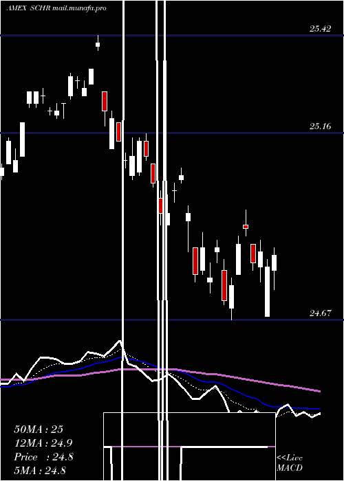  Daily chart SchwabInterm