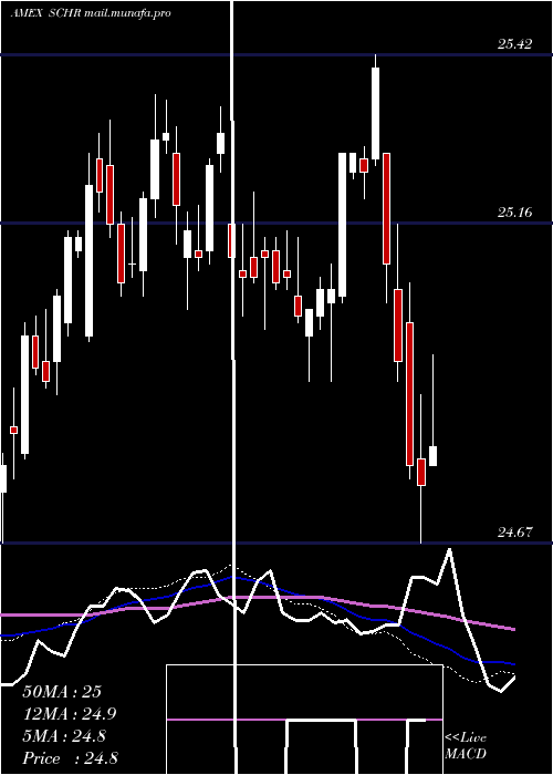  weekly chart SchwabInterm