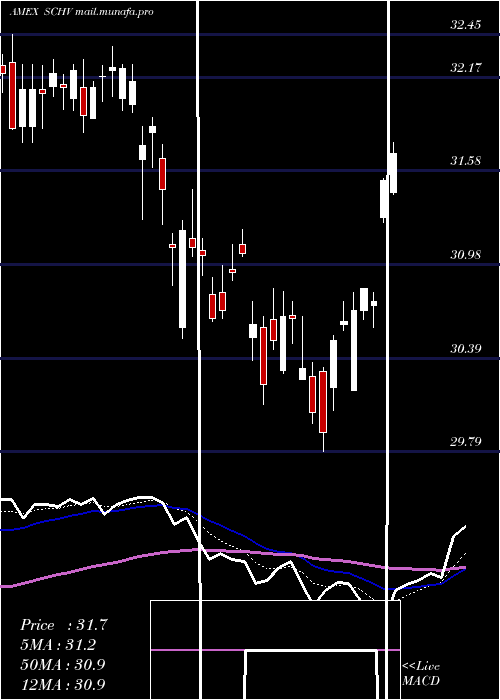  Daily chart SchwabUs
