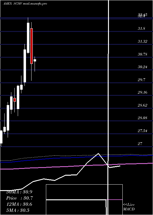 monthly chart SchwabUs