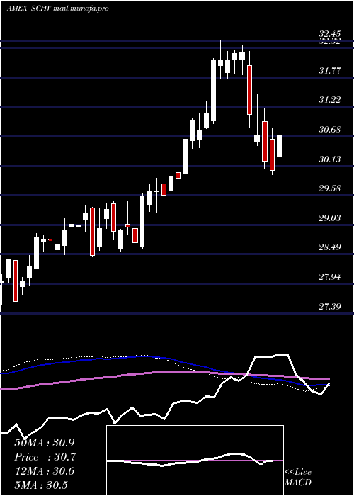  weekly chart SchwabUs