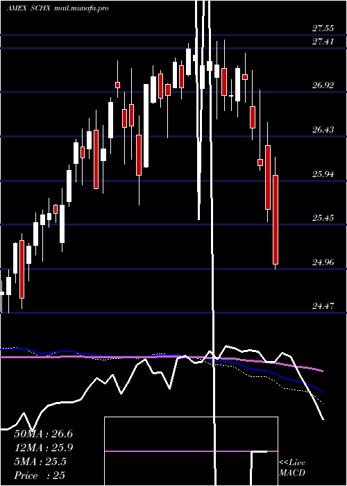  weekly chart SchwabUs