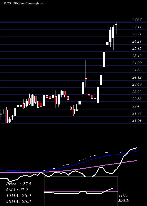  weekly chart UscfSummerhaven