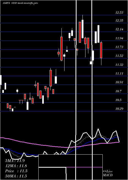  Daily chart UltrashortSmallcap