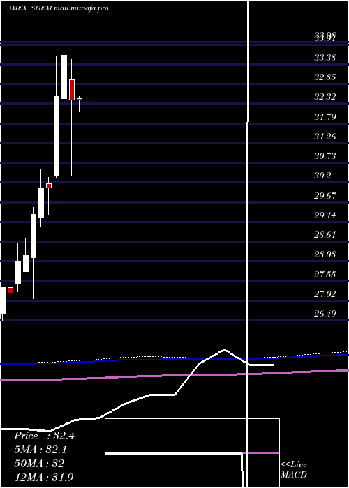  monthly chart GlobalX