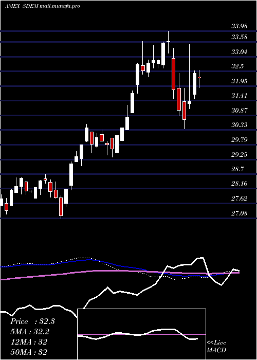  weekly chart GlobalX