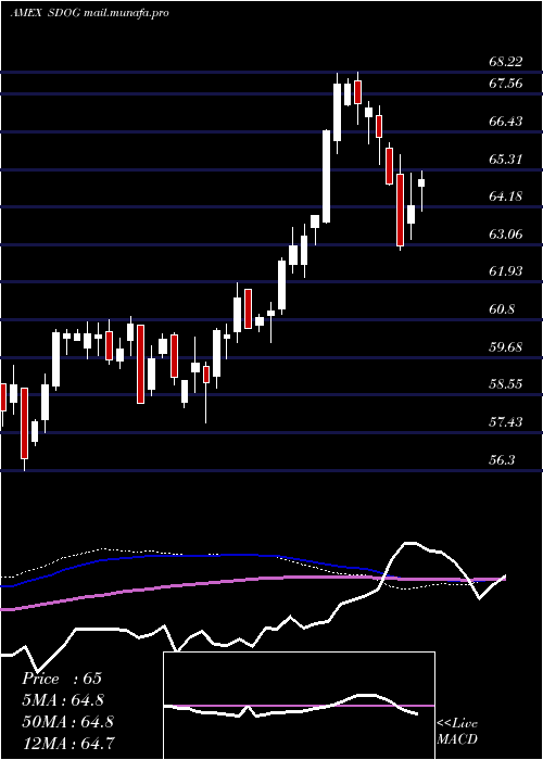  weekly chart AlpsSector
