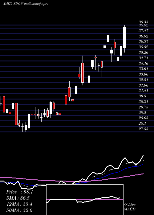 Daily chart UltraproShort