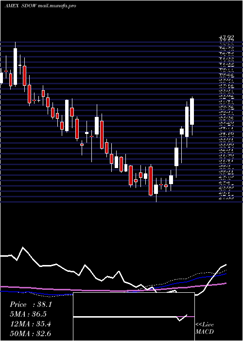  weekly chart UltraproShort