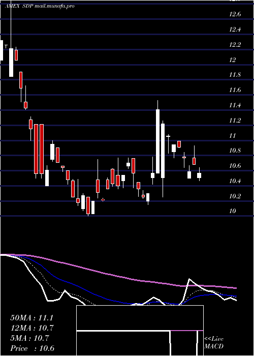  Daily chart UltrashortUtilities