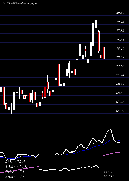  Daily chart UltrashortS