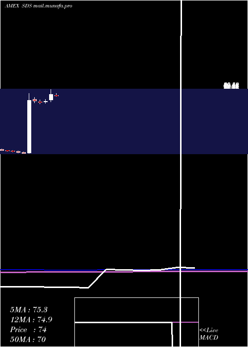  monthly chart UltrashortS