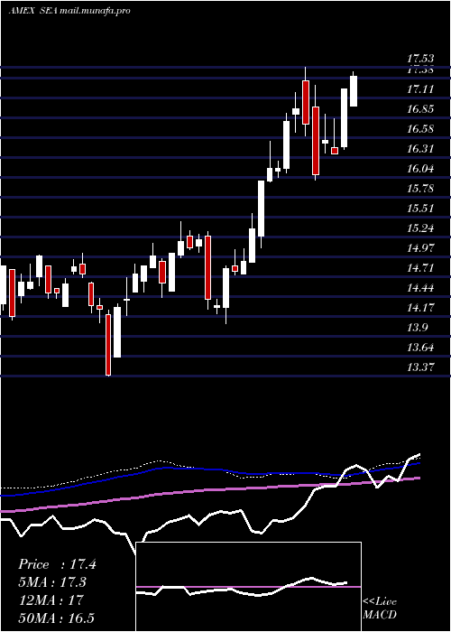  weekly chart ShippingGuggenheim