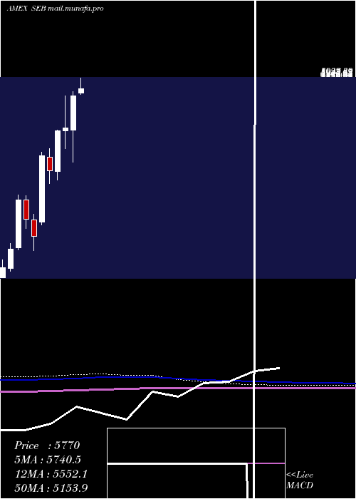  monthly chart SeaboardCorp