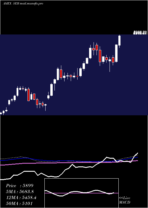  weekly chart SeaboardCorp