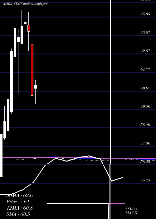  monthly chart NorthernLights