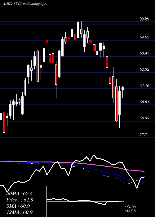  weekly chart NorthernLights
