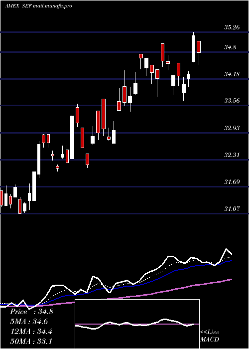  Daily chart ShortFinancials