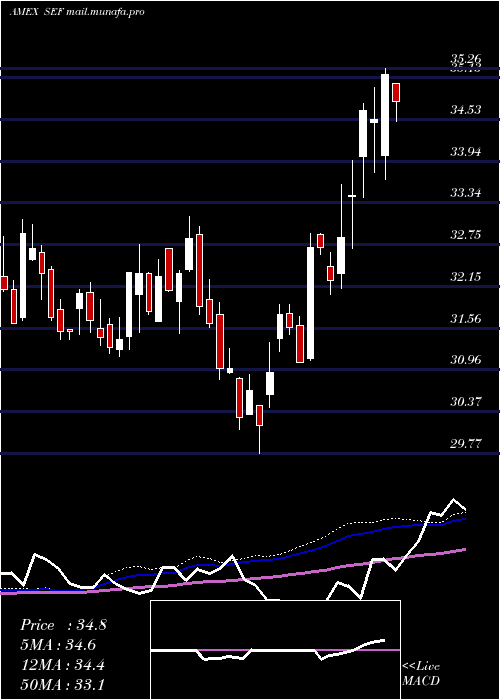  weekly chart ShortFinancials